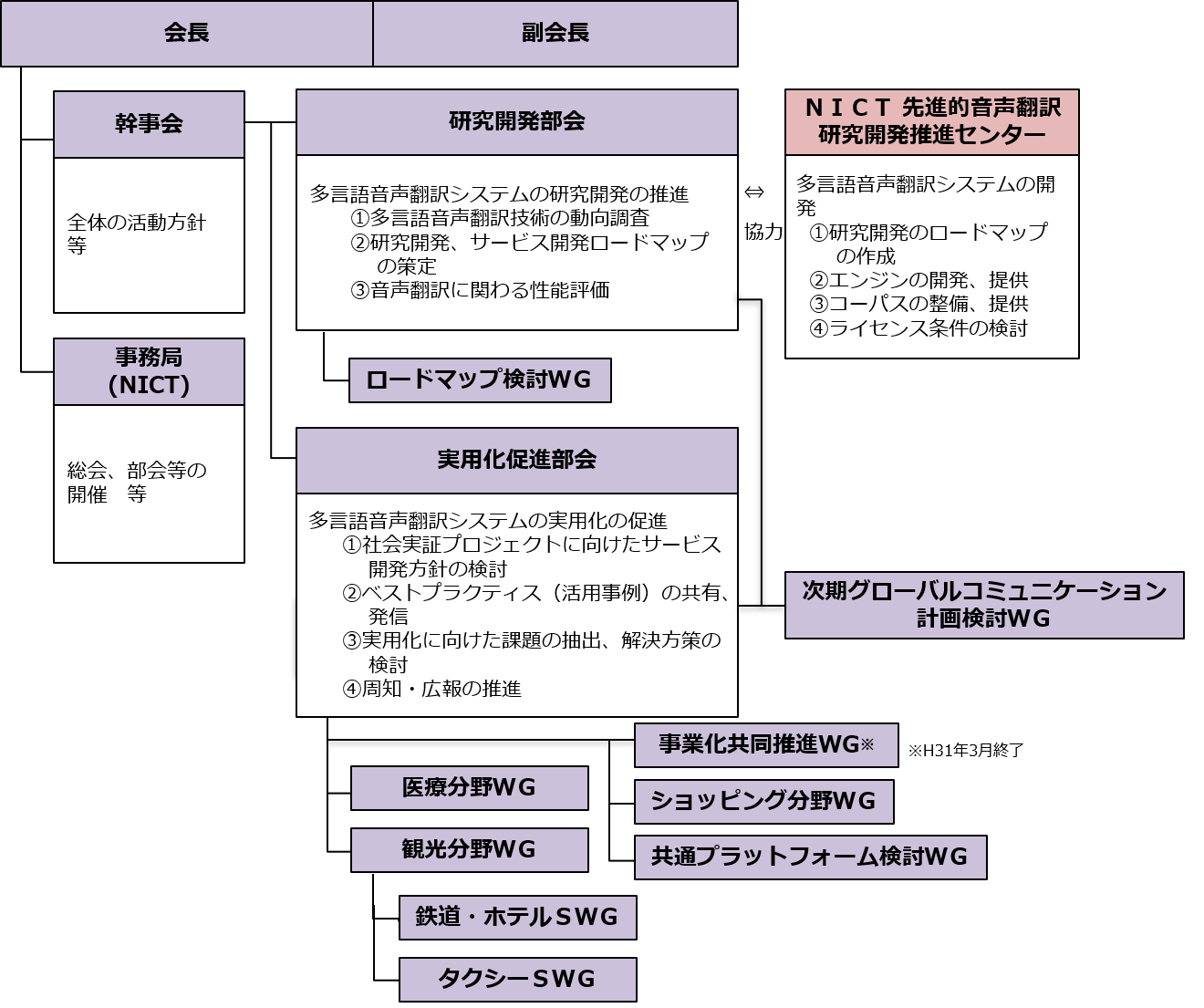 組織図